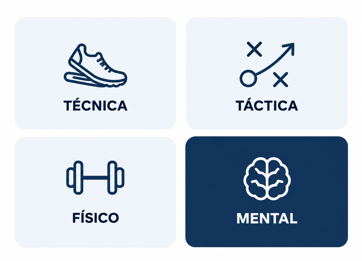 Técnica, táctica, físico y mental